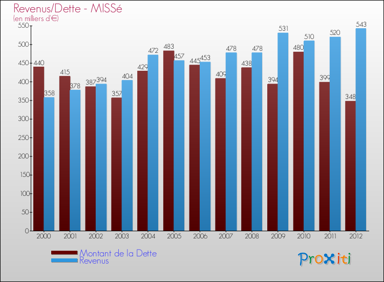 Evolution comparée de la dette et des revenus pour la commune de MISSé de 2000 à 2012 Comparaison de la dette et des revenus pour MISSé de 2000 à 2012