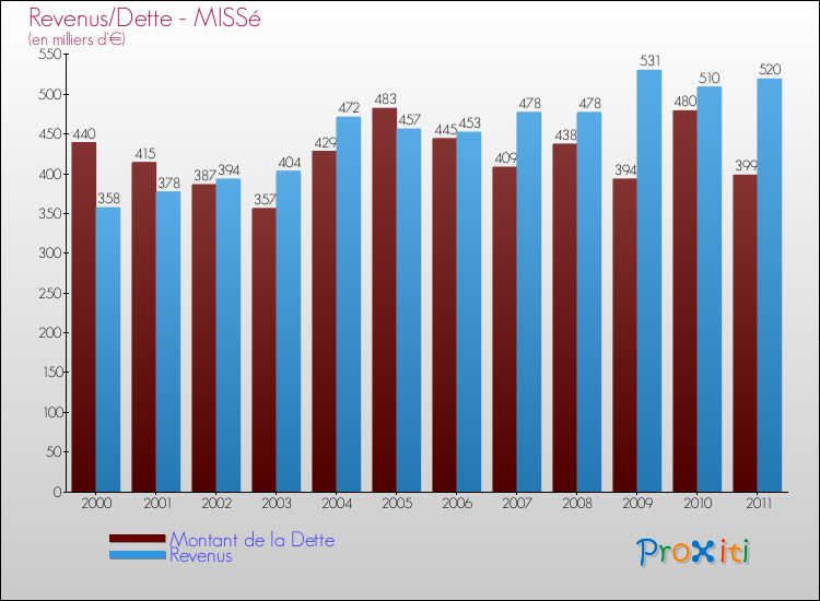 Evolution comparée de la dette et des revenus pour la commune de MISSé de 2000 à 2011 Comparaison de la dette et des revenus pour MISSé de 2000 à 2011