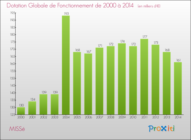 Evolution du montant de la Dotation Globale de Fonctionnement pour la commune de MISSé de 2000 à 2014 Evolution du montant de la Dotation Globale de Fonctionnement pour MISSé de 2000 à 2014