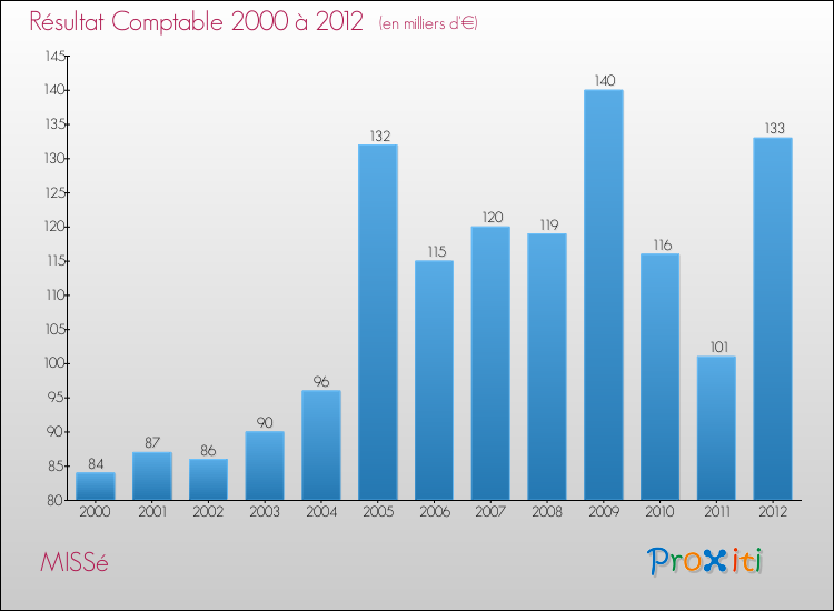 Evolution du résultat comptable pour la commune de MISSé de 2000 à 2012 Evolution du résultat comptable pour MISSé de 2000 à 2012