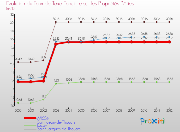 Evolution du taux de la taxe foncière sur le bati pour MISSé et les communes proches de 2000 à 2012 Comparaison des taux de taxe foncière sur le bati pour MISSé et les communes voisines de 2000 à 2012