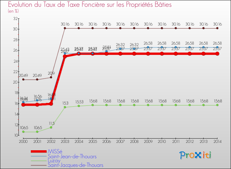 Evolution du taux de la taxe foncière sur le bati pour MISSé et les communes proches de 2000 à 2014 Comparaison des taux de taxe foncière sur le bati pour MISSé et les communes voisines de 2000 à 2014