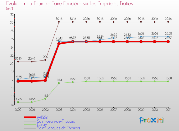 Evolution du taux de la taxe foncière sur le bati pour MISSé et les communes proches Comparaison des taux de taxe foncière sur le bati pour MISSé et les communes voisines