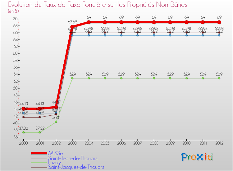 Evolution du taux de la taxe foncière sur les immeubles et terrains non batis pour MISSé et les communes proches de 2000 à 2012 Comparaison des taux de la taxe foncière sur les immeubles et terrains non batis pour MISSé et les communes voisines de 2000 à 2012