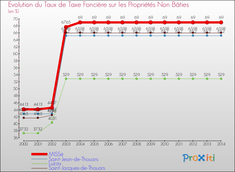 Evolution du taux de la taxe foncière sur les immeubles et terrains non batis pour MISSé et les communes proches de 2000 à 2014 Comparaison des taux de la taxe foncière sur les immeubles et terrains non batis pour MISSé et les communes voisines de 2000 à 2014