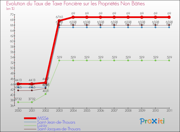 Evolution du taux de la taxe foncière sur les immeubles et terrains non batis pour MISSé et les communes proches Comparaison des taux de la taxe foncière sur les immeubles et terrains non batis pour MISSé et les communes voisines