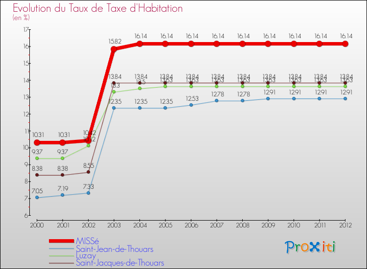 Evolution du taux de la taxe d'habitation pour MISSé et les communes proches Comparaison des taux de la taxe d'habitation pour MISSé et les communes voisines