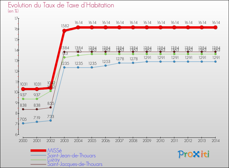 Evolution du taux de la taxe d'habitation pour MISSé et les communes proches de 2000 à 2014 Comparaison des taux de la taxe d'habitation pour MISSé et les communes voisines de 2000 à 2014
