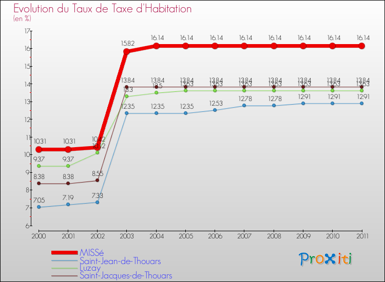 Evolution du taux de la taxe d'habitation pour MISSé et les communes proches Comparaison des taux de la taxe d'habitation pour MISSé et les communes voisines