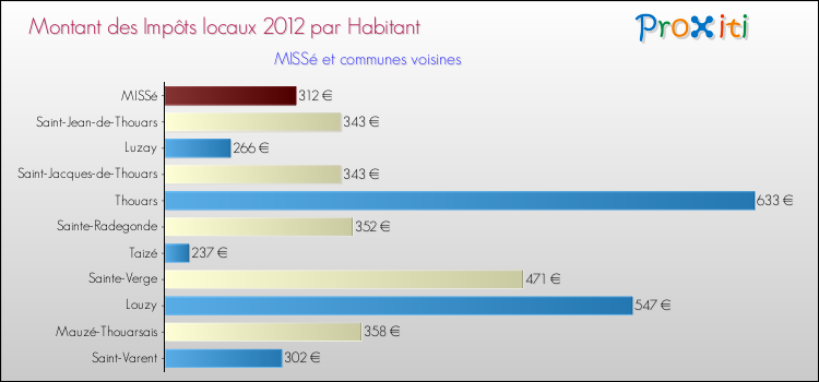 Montant des impôts locaux par Habitant pour MISSé et les communes proches Comparaison des impôts locaux par habitant pour MISSé et les communes voisines