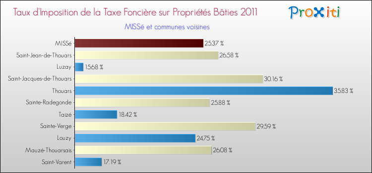 Taux d'imposition de la taxe foncière sur le bati 2011 pour MISSé et les communes proches Comparaison des taux d'imposition de la taxe foncière sur le bati 2011 pour MISSé et les communes voisines