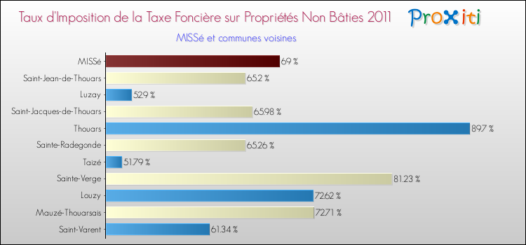 Taux d'imposition de la taxe foncière sur les immeubles et terrains non batis 2011 pour MISSé et les communes proches Comparaison des taux d'imposition de la taxe foncière sur les immeubles et terrains non batis 2011 pour MISSé et les communes voisines