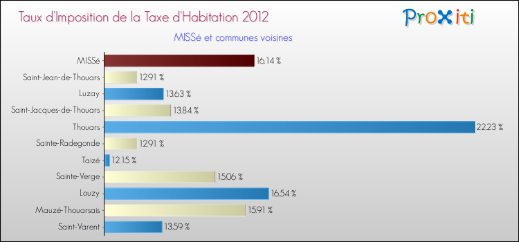 Taux d'imposition de la taxe d'habitation 2012 pour MISSé et les communes proches Comparaison des taux d'imposition de la taxe d'habitation 2012 pour MISSé et les communes voisines