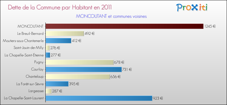 Dette par habitant de la commune en 2011 pour MONCOUTANT et les communes proches Comparaison de la dette par habitant de la commune en 2011 pour MONCOUTANT et les communes voisines