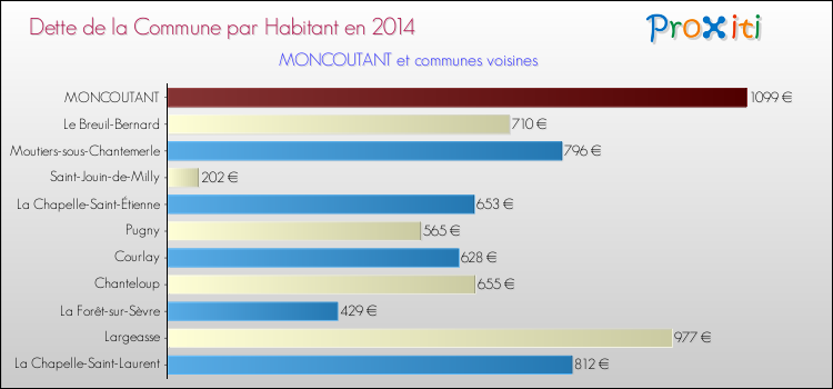 Dette par habitant de la commune en 2014 pour MONCOUTANT et les communes proches Comparaison de la dette par habitant de la commune en 2014 pour MONCOUTANT et les communes voisines