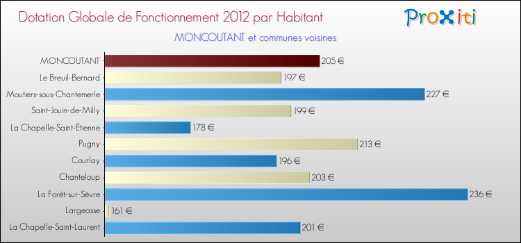 Montant des dotations globales de fonctionnement DGF par Habitant pour MONCOUTANT et les communes proches Comparaison des des dotations globales de fonctionnement DGF par habitant pour MONCOUTANT et les communes voisines
