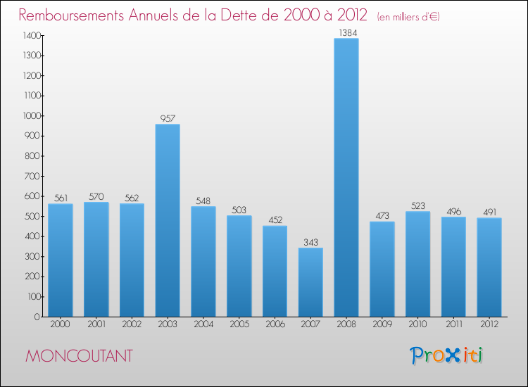 Evolution de l'annuité de la dette pour la commune de MONCOUTANT de 2000 à 2012 Annuités de la dette pour MONCOUTANT de 2000 à 2012