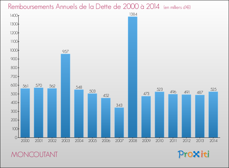 Evolution de l'annuité de la dette pour la commune de MONCOUTANT de 2000 à 2014 Annuités de la dette pour MONCOUTANT de 2000 à 2014