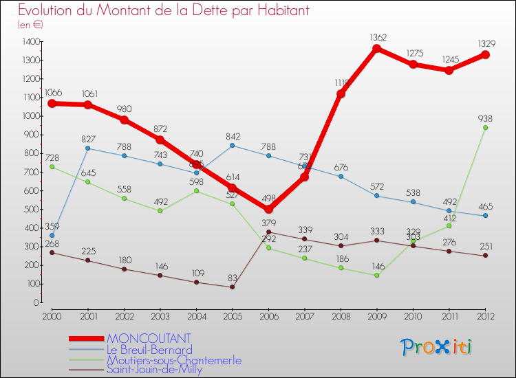 Evolution de la dette par habitant pour la commune de MONCOUTANT et les communes proches de 2000 à 2012 Comparaison de la dette par habitant pour MONCOUTANT et les communes voisines de 2000 à 2012
