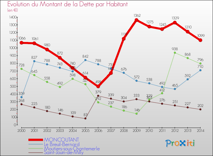Evolution de la dette par habitant pour la commune de MONCOUTANT et les communes proches de 2000 à 2014 Comparaison de la dette par habitant pour MONCOUTANT et les communes voisines de 2000 à 2014