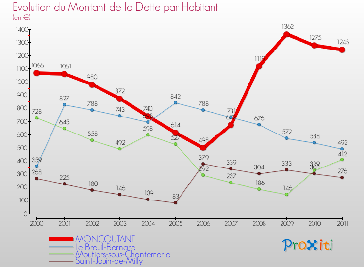 Evolution de la dette par habitant pour la commune de MONCOUTANT et les communes proches Comparaison de la dette par habitant pour MONCOUTANT et les communes voisines