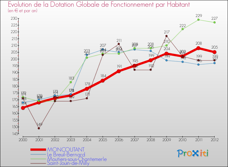 Evolution et montant de la dotation globale de fonctionnement par Habitant pour MONCOUTANT et les communes proches Comparaison des dotations globales de fonctionnement par habitant pour MONCOUTANT et les communes voisines