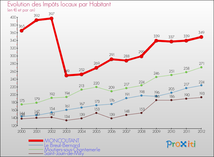 Evolution et montant des impôts locaux par Habitant pour MONCOUTANT et les communes proches Comparaison des impôts locaux par habitant pour MONCOUTANT et les communes voisines