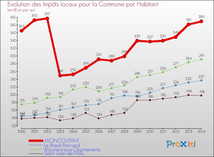 Evolution et montant des impôts locaux par Habitant pour MONCOUTANT et les communes proches de 2000 à 2014 Comparaison des impôts locaux par habitant pour MONCOUTANT et les communes voisines de 2000 à 2014