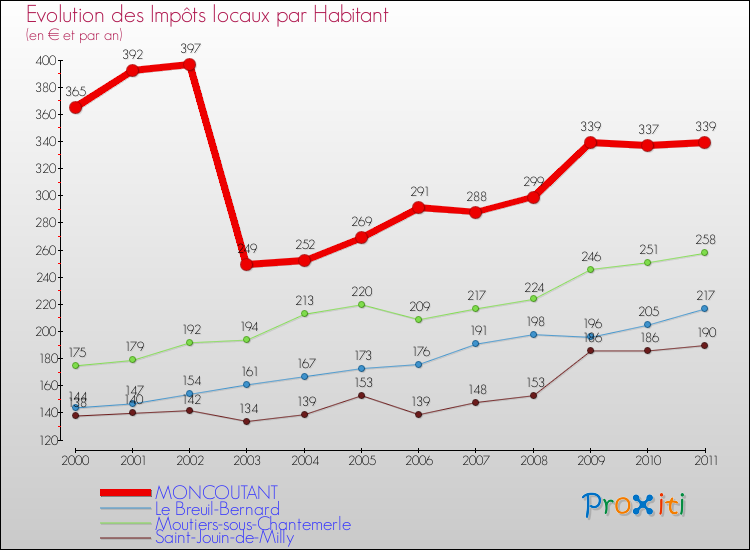 Evolution et montant des impôts locaux par Habitant pour MONCOUTANT et les communes proches Comparaison des impôts locaux par habitant pour MONCOUTANT et les communes voisines