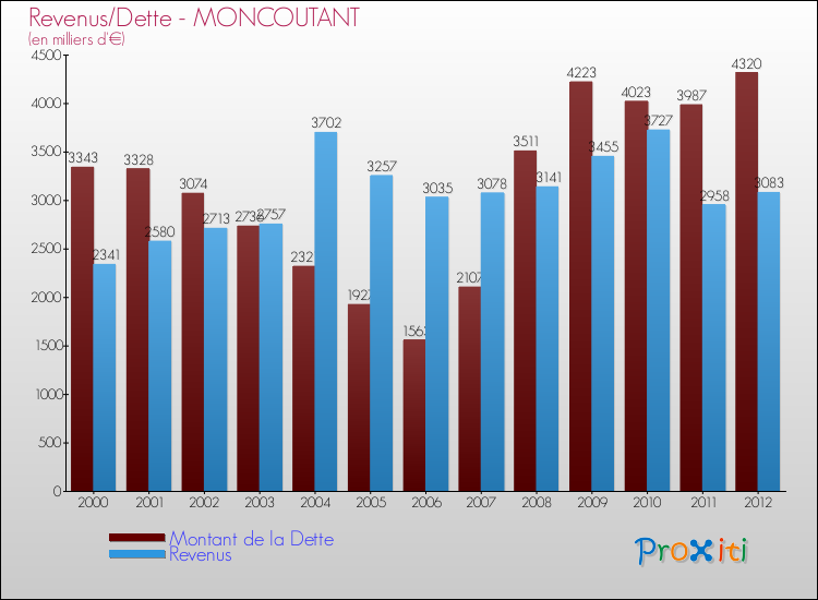 Evolution comparée de la dette et des revenus pour la commune de MONCOUTANT de 2000 à 2012 Comparaison de la dette et des revenus pour MONCOUTANT de 2000 à 2012