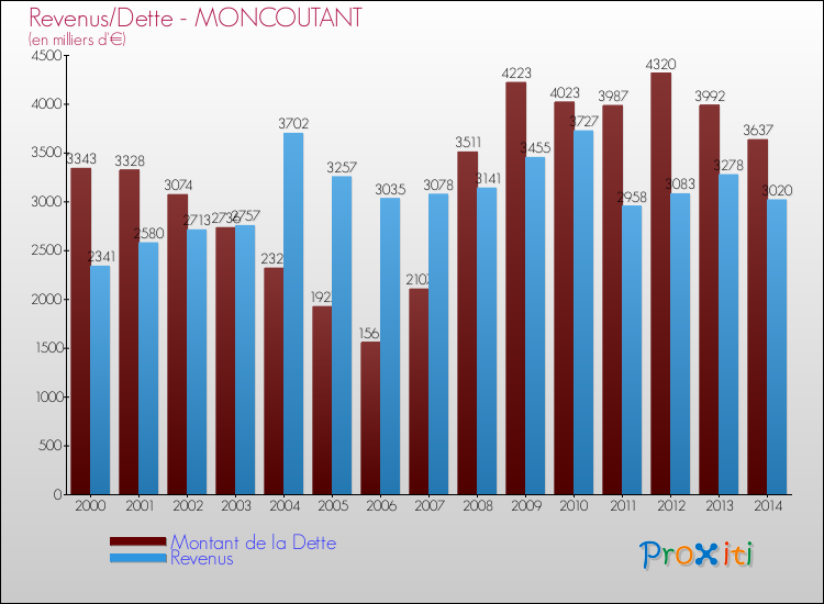 Evolution comparée de la dette et des revenus pour la commune de MONCOUTANT de 2000 à 2014 Comparaison de la dette et des revenus pour MONCOUTANT de 2000 à 2014