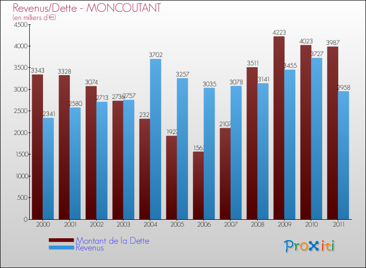 Evolution comparée de la dette et des revenus pour la commune de MONCOUTANT de 2000 à 2011 Comparaison de la dette et des revenus pour MONCOUTANT de 2000 à 2011