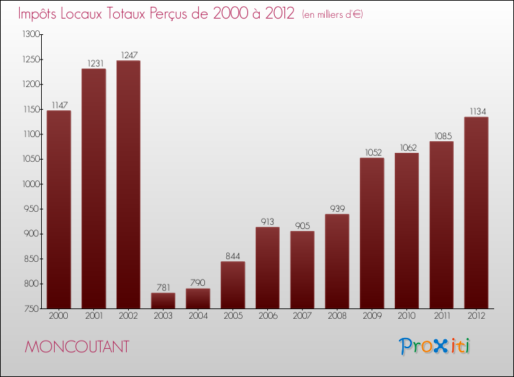 Evolution des Impôts Locaux pour la commune de MONCOUTANT de 2000 à 2012 Evolution des Impôts Locaux pour MONCOUTANT de 2000 à 2012