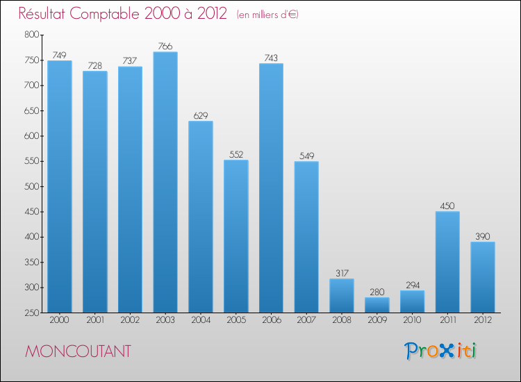 Evolution du résultat comptable pour la commune de MONCOUTANT de 2000 à 2012 Evolution du résultat comptable pour MONCOUTANT de 2000 à 2012