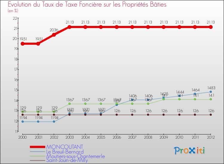 Evolution du taux de la taxe foncière sur le bati pour MONCOUTANT et les communes proches de 2000 à 2012 Comparaison des taux de taxe foncière sur le bati pour MONCOUTANT et les communes voisines de 2000 à 2012