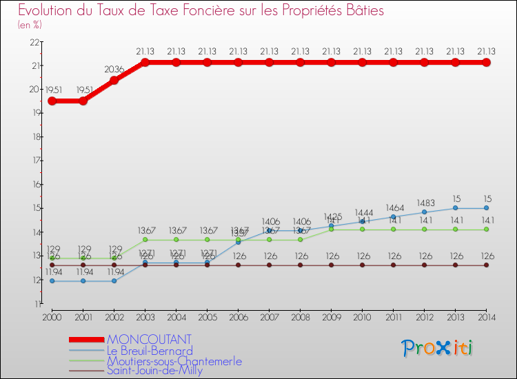 Evolution du taux de la taxe foncière sur le bati pour MONCOUTANT et les communes proches de 2000 à 2014 Comparaison des taux de taxe foncière sur le bati pour MONCOUTANT et les communes voisines de 2000 à 2014