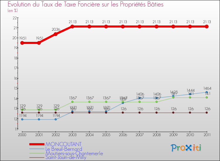 Evolution du taux de la taxe foncière sur le bati pour MONCOUTANT et les communes proches Comparaison des taux de taxe foncière sur le bati pour MONCOUTANT et les communes voisines
