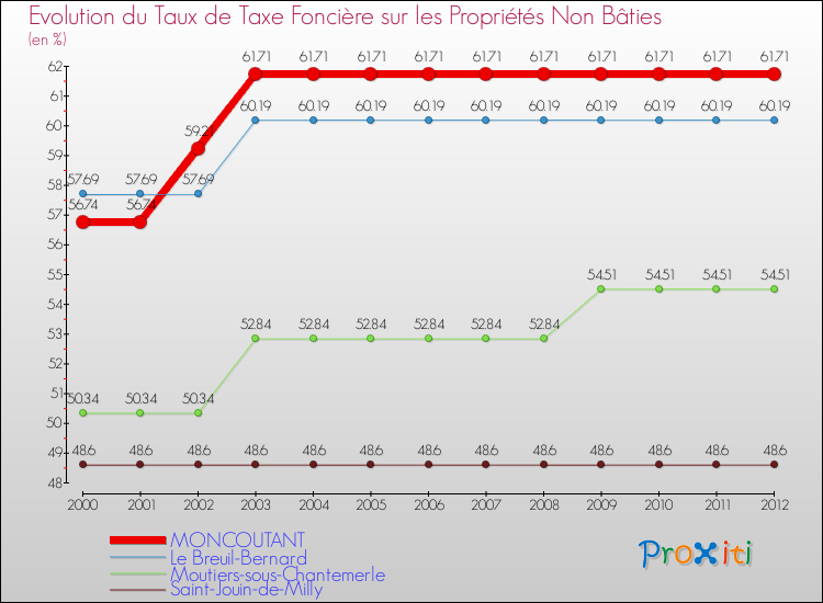 Evolution du taux de la taxe foncière sur les immeubles et terrains non batis pour MONCOUTANT et les communes proches de 2000 à 2012 Comparaison des taux de la taxe foncière sur les immeubles et terrains non batis pour MONCOUTANT et les communes voisines de 2000 à 2012