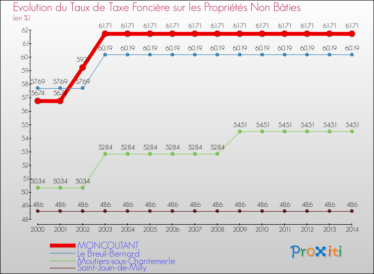 Evolution du taux de la taxe foncière sur les immeubles et terrains non batis pour MONCOUTANT et les communes proches de 2000 à 2014 Comparaison des taux de la taxe foncière sur les immeubles et terrains non batis pour MONCOUTANT et les communes voisines de 2000 à 2014