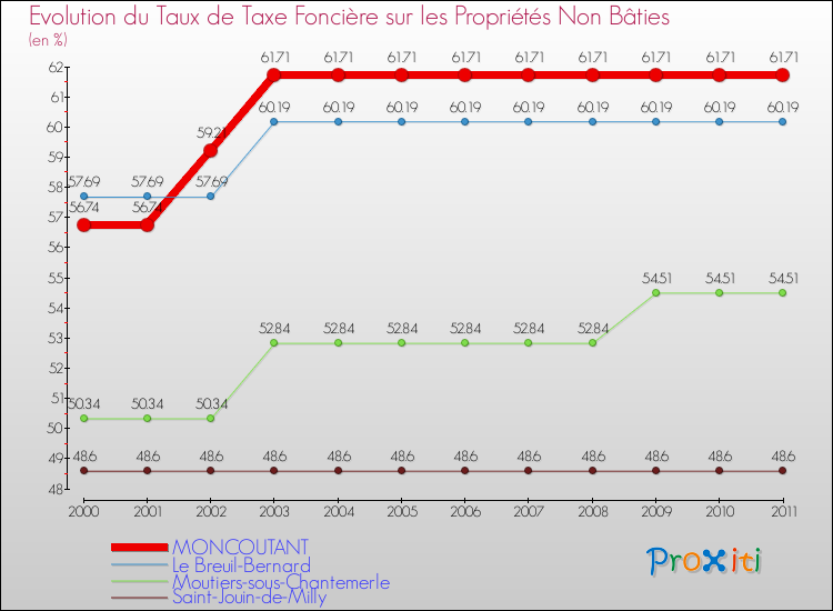 Evolution du taux de la taxe foncière sur les immeubles et terrains non batis pour MONCOUTANT et les communes proches Comparaison des taux de la taxe foncière sur les immeubles et terrains non batis pour MONCOUTANT et les communes voisines