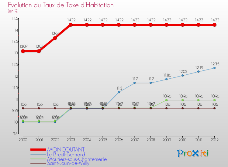 Evolution du taux de la taxe d'habitation pour MONCOUTANT et les communes proches Comparaison des taux de la taxe d'habitation pour MONCOUTANT et les communes voisines
