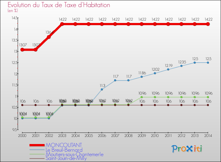 Evolution du taux de la taxe d'habitation pour MONCOUTANT et les communes proches de 2000 à 2014 Comparaison des taux de la taxe d'habitation pour MONCOUTANT et les communes voisines de 2000 à 2014