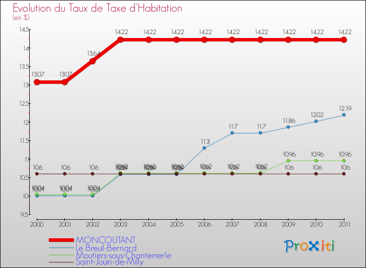 Evolution du taux de la taxe d'habitation pour MONCOUTANT et les communes proches Comparaison des taux de la taxe d'habitation pour MONCOUTANT et les communes voisines