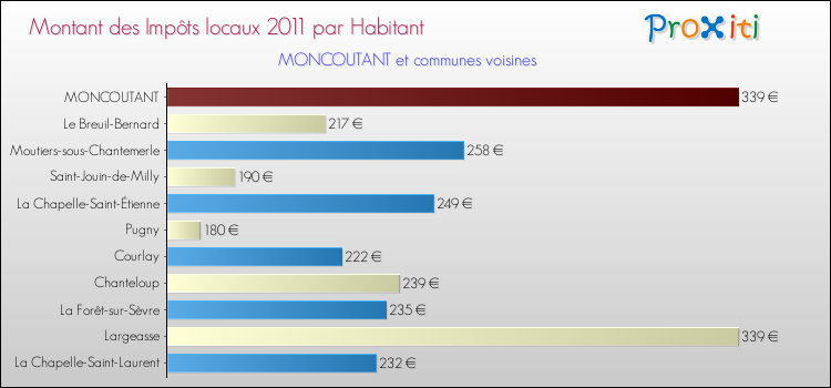 Montant des impôts locaux par Habitant pour MONCOUTANT et les communes proches Comparaison des impôts locaux par habitant pour MONCOUTANT et les communes voisines