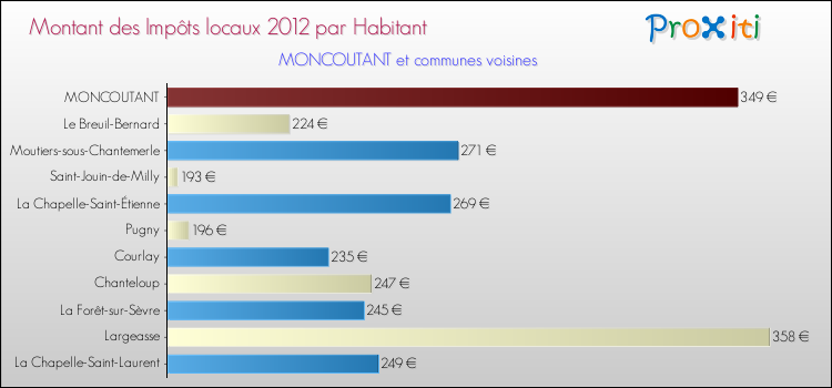 Montant des impôts locaux par Habitant pour MONCOUTANT et les communes proches Comparaison des impôts locaux par habitant pour MONCOUTANT et les communes voisines