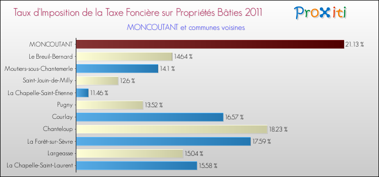 Taux d'imposition de la taxe foncière sur le bati 2011 pour MONCOUTANT et les communes proches Comparaison des taux d'imposition de la taxe foncière sur le bati 2011 pour MONCOUTANT et les communes voisines