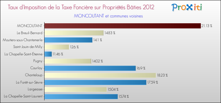 Taux d'imposition de la taxe foncière sur le bati 2012 pour MONCOUTANT et les communes proches Comparaison des taux d'imposition de la taxe foncière sur le bati 2012 pour MONCOUTANT et les communes voisines