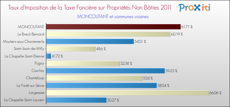 Taux d'imposition de la taxe foncière sur les immeubles et terrains non batis 2011 pour MONCOUTANT et les communes proches Comparaison des taux d'imposition de la taxe foncière sur les immeubles et terrains non batis 2011 pour MONCOUTANT et les communes voisines