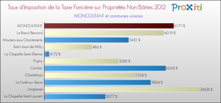 Taux d'imposition de la taxe foncière sur les immeubles et terrains non batis 2012 pour MONCOUTANT et les communes proches Comparaison des taux d'imposition de la taxe foncière sur les immeubles et terrains non batis 2012 pour MONCOUTANT et les communes voisines