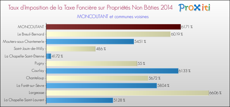 Taux d'imposition de la taxe foncière sur les immeubles et terrains non batis 2014 pour MONCOUTANT et les communes proches Comparaison des taux d'imposition de la taxe foncière sur les immeubles et terrains non batis 2014 pour MONCOUTANT et les communes voisines